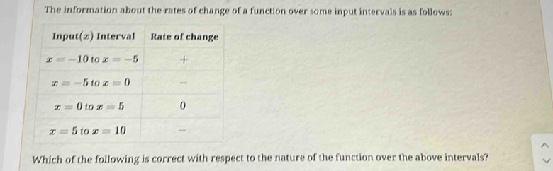 The information about the rates of change of a function over some input intervals is as follows:
Which of the following is correct with respect to the nature of the function over the above intervals?