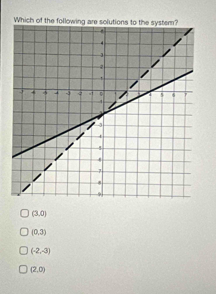 Which of the
(3,0)
(0,3)
(-2,-3)
(2,0)