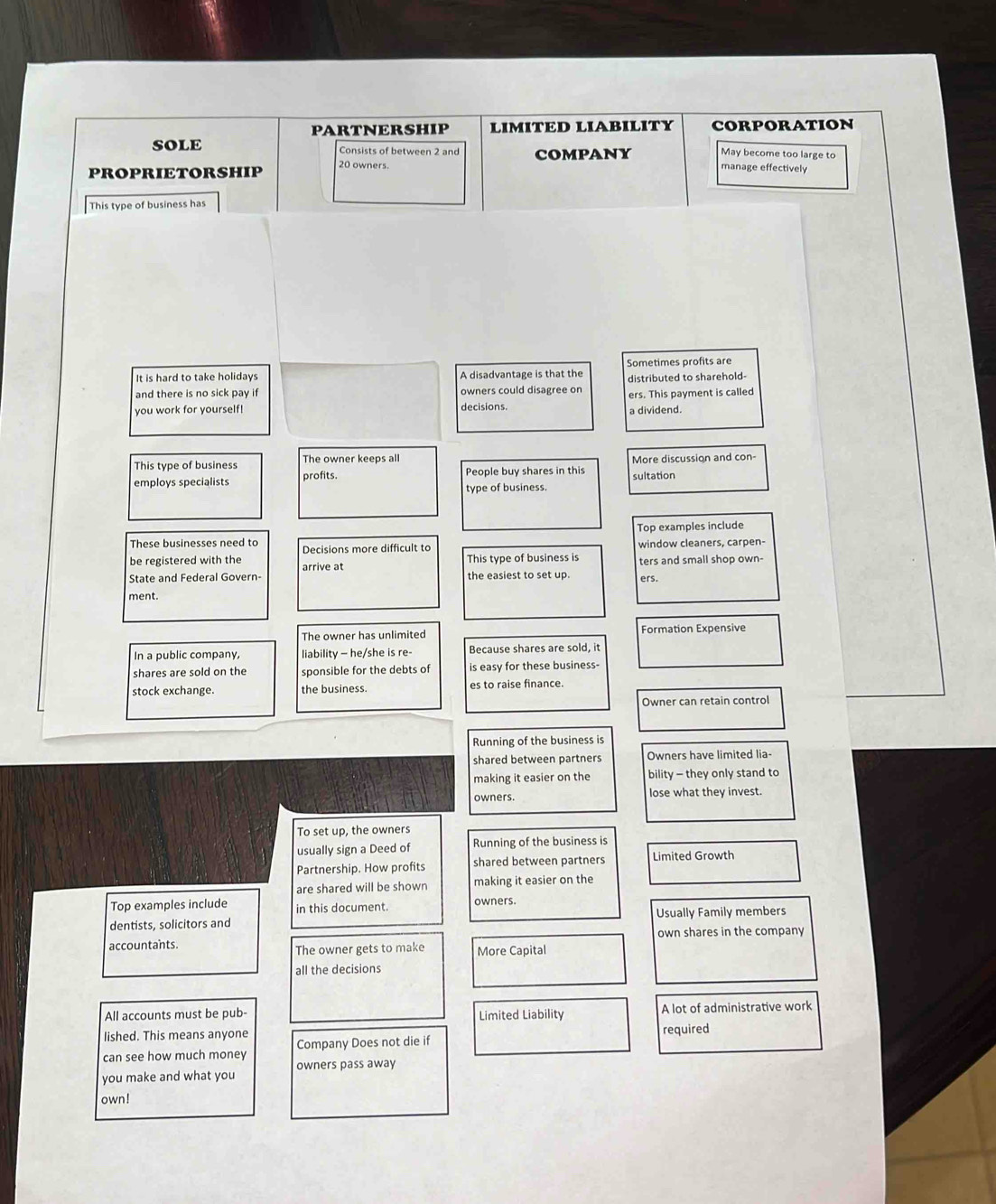 PARTNERSHIP LIMITED LIABILITY CORPORATION
sole Consists of between 2 and COMPANY May become too large to
PROPRIETORSHIP 20 owners manage effectively
This type of business has
It is hard to take holidays A disadvantage is that the Sometimes profits are
and there is no sick pay if owners could disagree on distributed to sharehold-
you work for yourself! decisions. ers. This payment is called
a dividend.
This type of business The owner keeps all More discussion and con-
employs specialists profits. People buy shares in this sultation
type of business.
Top examples include
These businesses need to Decisions more difficult to window cleaners, carpen-
be registered with the This type of business is
State and Federal Govern- arrive at the easiest to set up. ers. ters and small shop own-
ment.
The owner has unlimited Formation Expensive
In a public company, liability - he/she is re- Because shares are sold, it
shares are sold on the sponsible for the debts of is easy for these business-
stock exchange. the business. es to raise finance.
Owner can retain control
Running of the business is
shared between partners Owners have limited lia-
making it easier on the bility - they only stand to
owners. lose what they invest.
To set up, the owners
usually sign a Deed of Running of the business is
Partnership. How profits shared between partners Limited Growth
are shared will be shown making it easier on the
Top examples include in this document. owners.
dentists, solicitors and Usually Family members
accountants. own shares in the company
The owner gets to make More Capital
all the decisions
All accounts must be pub- Limited Liability A lot of administrative work
lished. This means anyone
can see how much money Company Does not die if required
you make and what you owners pass away
own!