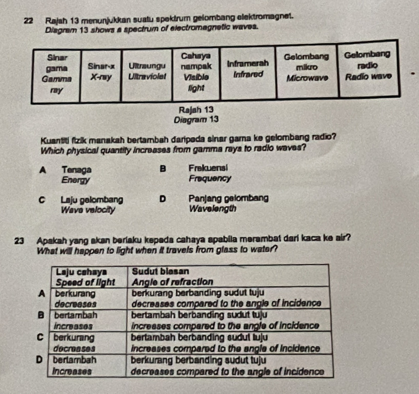 Rajah 13 menunjukkan suatu spektrum gelombang elektromagnet.
Diagram 13 shows a spectrum of electromagnetic waves.
Diagram 13
Kuantiti fizik manakah bertambah daripada sinar gama ke gelombang radio?
Which physical quantity increases from gamma rays to radio waves?
A Tenaga B Frekuensi
Energy Frequency
C Laju gelombang D Panjang gelombang
Wave velocity Wavelength
23 Apakah yang akan beriaku kepeda cahaya apabila merambat dari kaca ke air?
What will happen to light when it travels from glass to water?