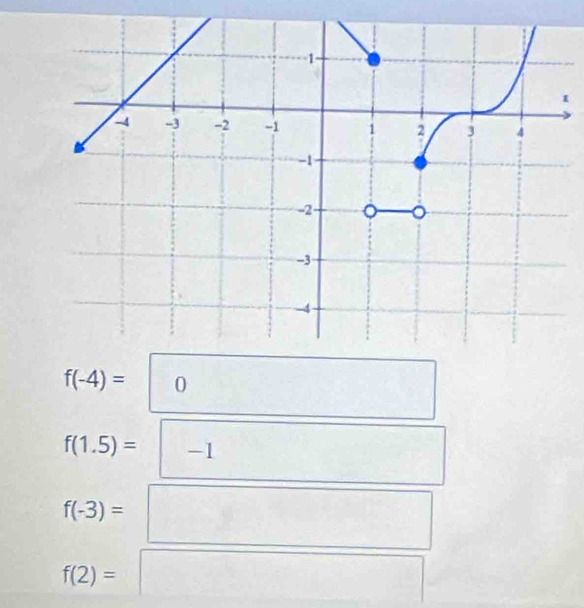 1
f(-4)= 0
f(1.5)= -1
f(-3)=
f(2)=