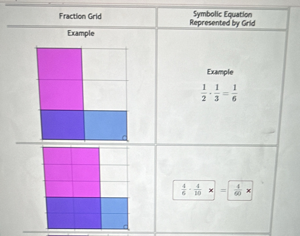 Fraction Grid Symbolic Equation 
Represented by Grid 
Example 
Example
 1/2 ·  1/3 = 1/6 
 4/6 ·  4/10 * = 4/60 *