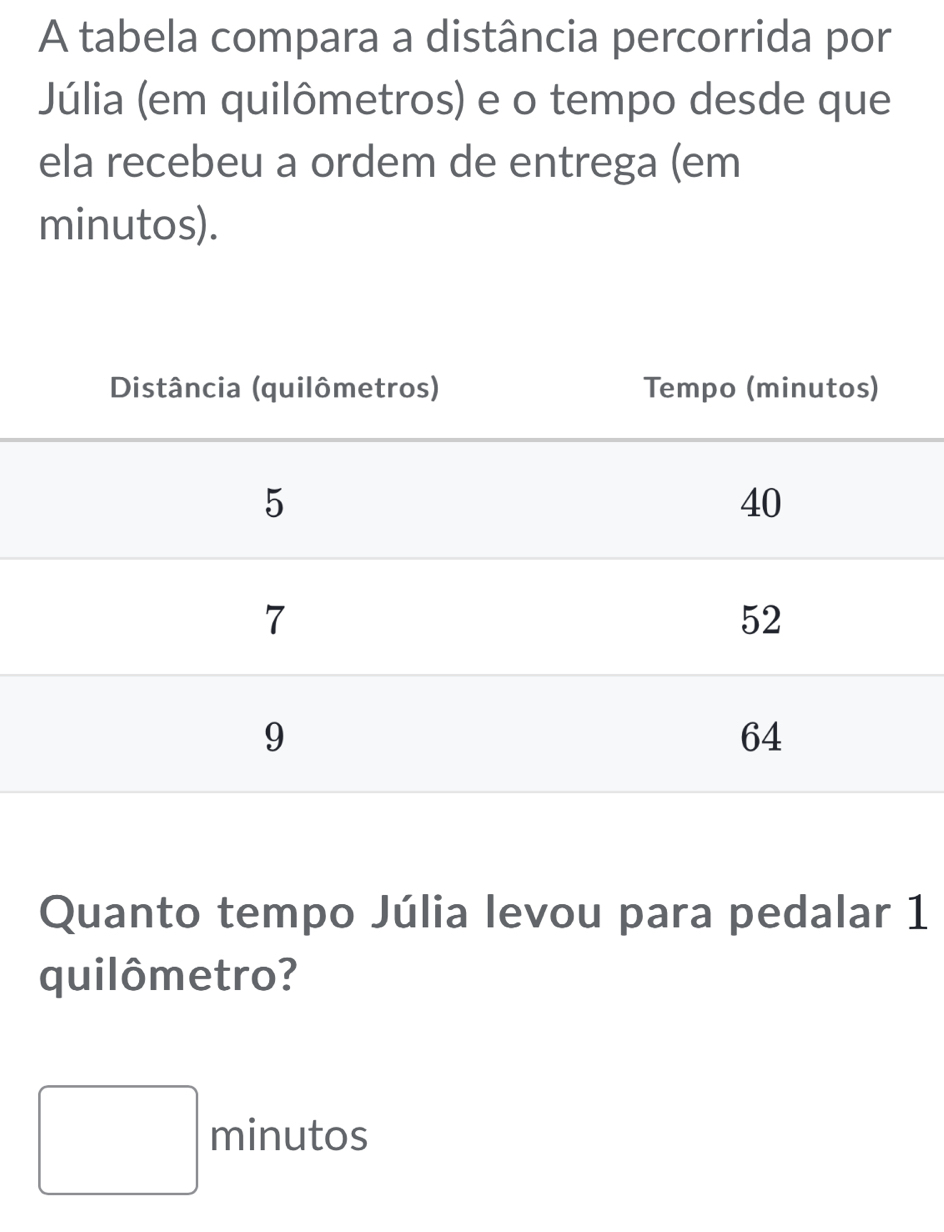 A tabela compara a distância percorrida por 
Júlia (em quilômetros) e o tempo desde que 
ela recebeu a ordem de entrega (em 
minutos). 
Quanto tempo Júlia levou para pedalar 1 
quilômetro? 
□ : m inuto a^(□)