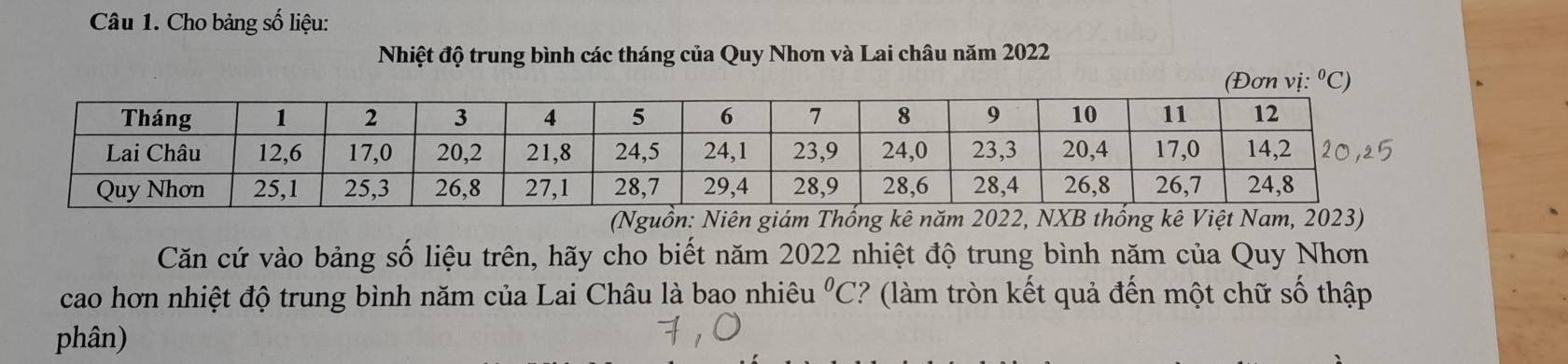 Cho bảng số liệu: 
Nhiệt độ trung bình các tháng của Quy Nhơn và Lai châu năm 2022
(Đơn i:^circ C)
(Nguồn: Niên giám Thống kê năm 2022, NXB thống kê Việt Nam, 2023) 
Căn cứ vào bảng số liệu trên, hãy cho biết năm 2022 nhiệt độ trung bình năm của Quy Nhơn 
cao hơn nhiệt độ trung bình năm của Lai Châu là bao nhiêu^0C ' (làm tròn kết quả đến một chữ số thập 
phân)