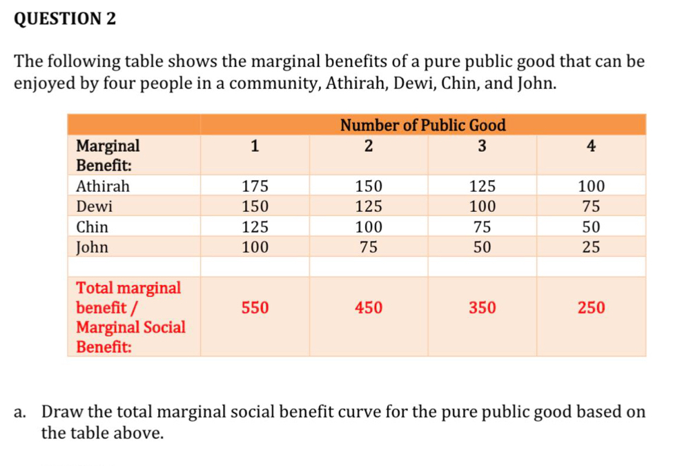 The following table shows the marginal benefits of a pure public good that can be 
enjoyed by four people in a community, Athirah, Dewi, Chin, and John. 
a. Draw the total marginal social benefit curve for the pure public good based on 
the table above.