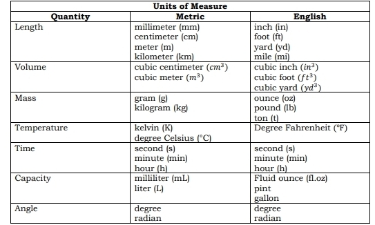 Units of Measure
radian radian