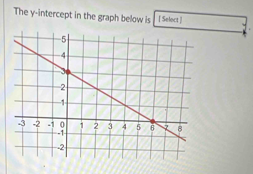 The y-intercept in the graph below is [ Select ]