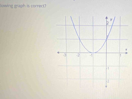 lowing graph is correct?