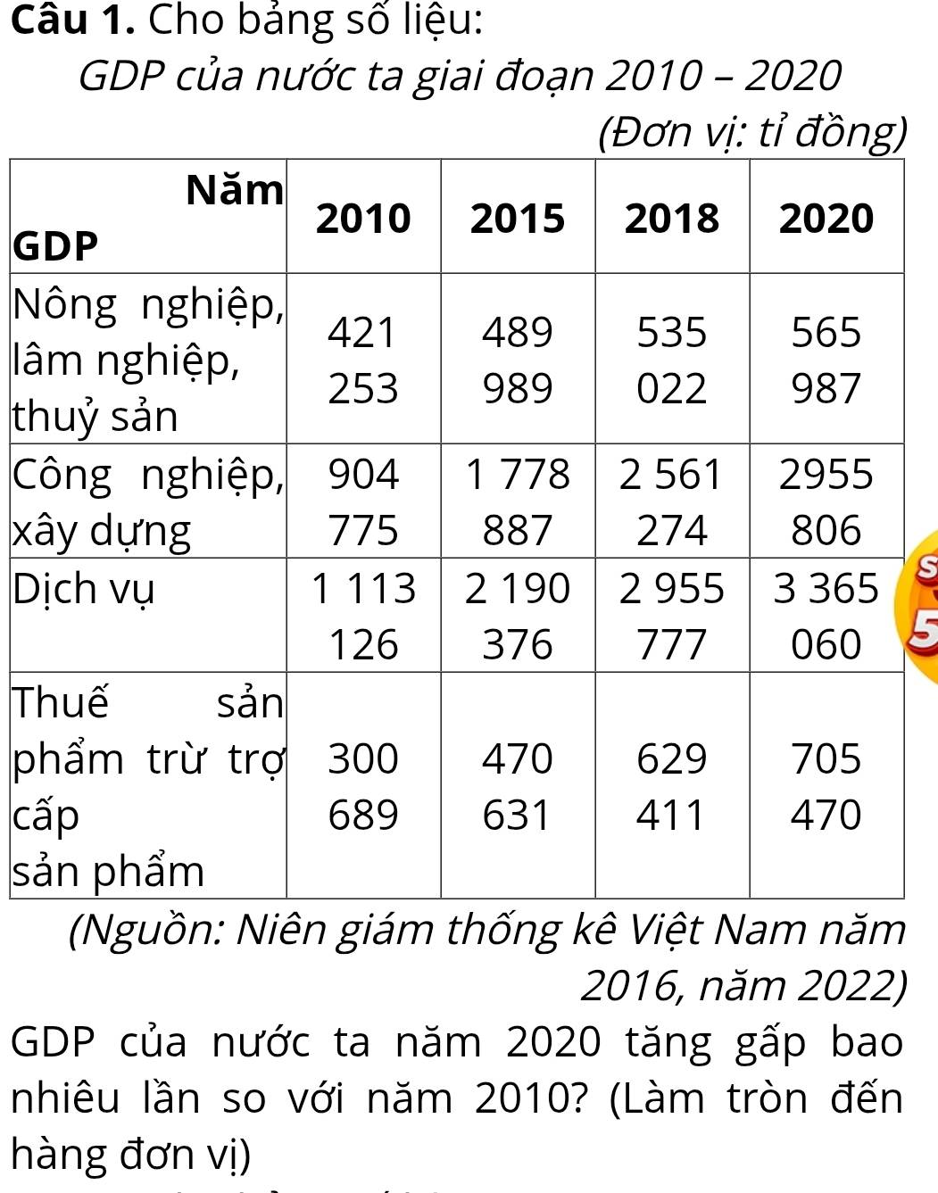 Cho bảng số liệu: 
GDP của nước ta giai đoạn 2010-2020
) 
G 
N 
lâ 
t 
C 
xâ 
D 
T 
p 
cấ 
sả 
(Nguồn: Niên giám thống kê Việt Nam năm 
2016, năm 2022) 
GDP của nước ta năm 2020 tăng gấp bao 
nhiêu lần so với năm 2010? (Làm tròn đến 
hàng đơn vị)