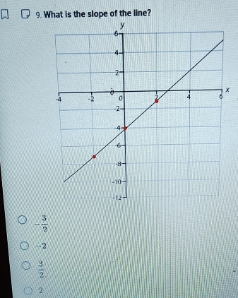 What is the slope of the line?
x
- 3/2 
-2
 3/2 
2