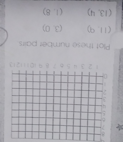 Plot these number pairs.
(11,9) (3,0)
(13,4) (1,8)