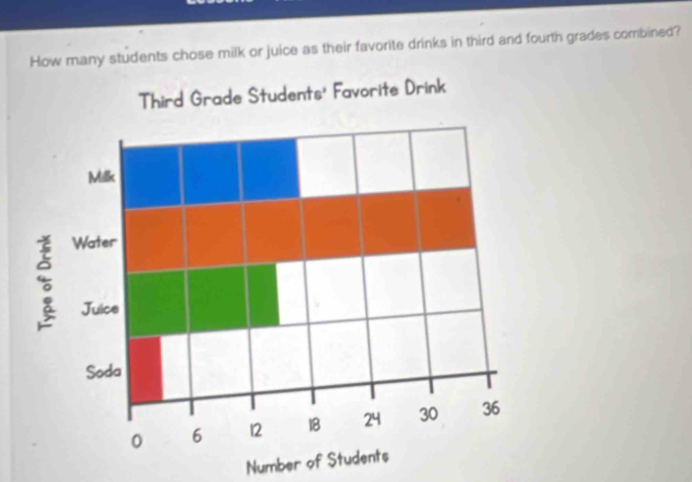 How many students chose milk or juice as their favorite drinks in third and fourth grades combined? 
Number of Students