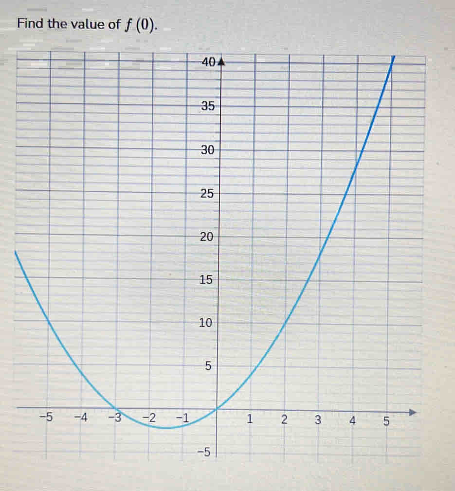 Find the value of f(0).