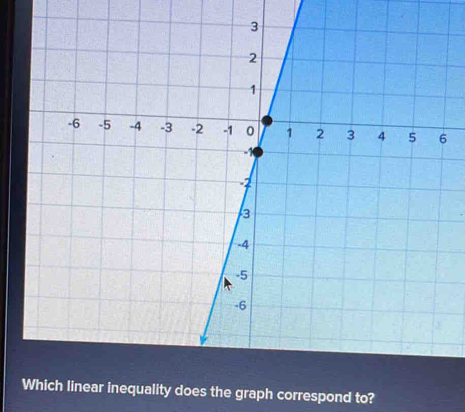 Which linear inequality does the graph correspond to?