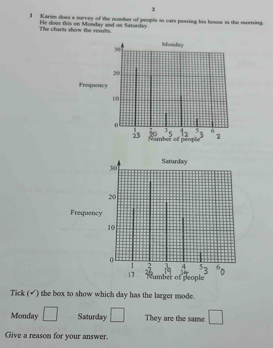 2 
1 Karim does a survey of the number of people in cars passing his house in the morning. 
He does this on Monday and on Saturday. 
The charts show the results. 
Tick (√) the box to show which day has the larger mode. 
Monday □ Saturday □ They are the same □ 
Give a reason for your answer.