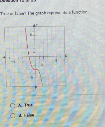 True or false? The graph represents a function.
A. True
B. False