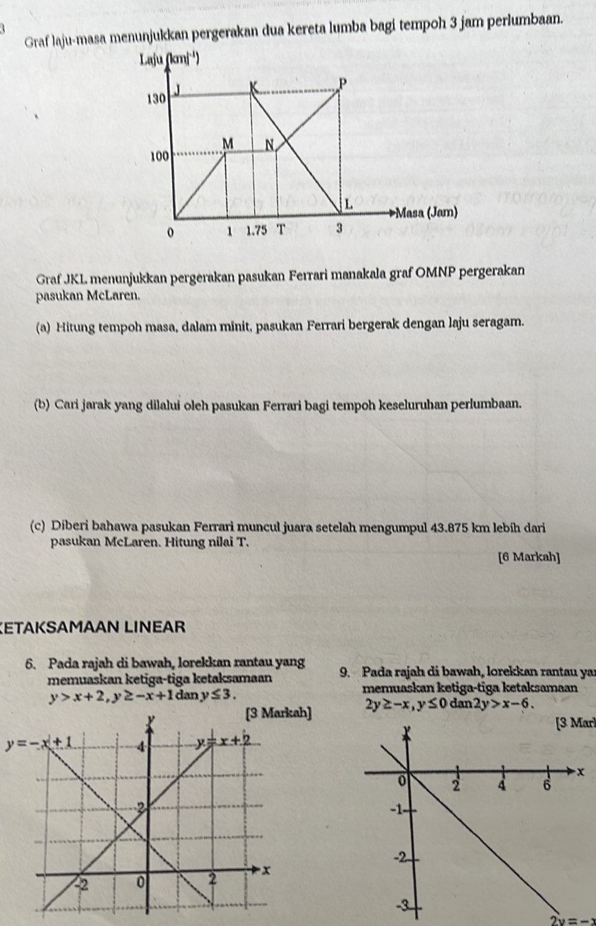 Graf laju-masa menunjukkan pergerakan dua kereta lumba bagi tempoh 3 jam perlumbaan.
aju (kml^(-1))
130 J
P
M N
100
L Masa (Jam)
1 1.75 T 3
Graf JKL menunjukkan pergėrakan pasukan Ferrari manakala graf OMNP pergerakan
pasukan McLaren.
(a) Hitung tempoh masa, dalam minit, pasukan Ferrari bergerak dengan laju seragam.
(b) Cari jarak yang dilalui oleh pasukan Ferrari bagi tempoh keseluruhan perlumbaan.
(c) Diberi bahawa pasukan Ferrari muncul juara setelah mengumpul 43.875 km lebíh dari
pasukan McLaren. Hitung nilai T.
[6 Markah]
ETAKSAMAAN LINEAR
6. Pada rajah di bawah, lorekkan rantau yang 9. Pada rajah di bawah, lorekkan rantau yar
memuaskan ketiga-tiga ketaksamaan
y>x+2,y≥ -x+1 dan y≤ 3. memuaskan ketiga-tiga ketaksamaan
[3 Markah] 2y≥ -x,y≤ 0 dan 2y>x-6.
[3 Mar]
y=-x+1
y=-