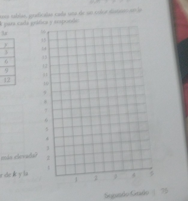 tres tablas, graficalas cada una de un color distinto en la
k para cada grponde:
3x
más elevada
r de k y la 
Segundo Grado | 75