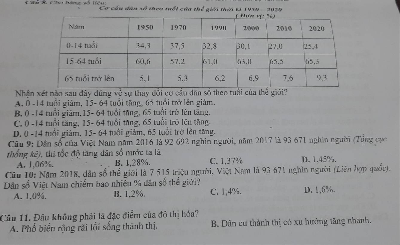 Cho bảng số liệu:
Cơ cấu dân số theo tuổi của thế giới thời kì 1950 - 2020
Nhận xét nào sau đây đúng về sự thay đổi cơ cấu dân số theo tuổi của thế giới?
A. 0 -14 tuổi giảm, 15- 64 tuổi tăng, 65 tuổi trở lên giảm.
B. 0 -14 tuổi giảm, 15- 64 tuổi tăng, 65 tuổi trở lên tăng.
C. 0 -14 tuổi tăng, 15- 64 tuổi tăng, 65 tuổi trở lên tăng.
D. 0 -14 tuổi giảm, 15- 64 tuổi giảm, 65 tuổi trở lên tăng.
Câu 9: Dân số củạ Việt Nam năm 2016 là 92 692 nghìn người, năm 2017 là 93 671 nghìn người (Tổng cục
thống kê), thì tốc độ tăng dân số nước ta là
A. 1,06%. B. 1,28%. C. 1,37%
D. 1,45%.
Câu 10: Năm 2018, dân số thế giới là 7 515 triệu người, Việt Nam là 93 671 nghìn người (Liên hợp quốc).
Dân số Việt Nam chiếm bao nhiêu % dân số thế giới?
A. 1, 0%. B. 1,2%. C. 1; 4%. D. 1,6%.
Câu 11. Đâu không phải là đặc điểm của đô thị hóa?
A. Phổ biến rộng rãi lối sống thành thị. B. Dân cư thành thị có xu hướng tăng nhanh.