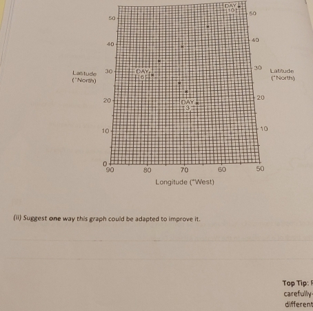 10 
(ii) Suggest one way this graph could be adapted to improve it. 
Top Tip: 
carefully 
different