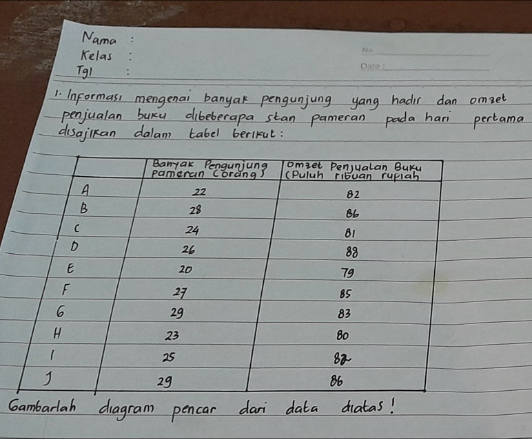 Nama 
Kelas 
_ 
Tg! 
_ 
1. Informas, mengenai banyak pengunjung yang hadis dan omnet 
penjualan buku dibeberapa stan pameran pada hari pertama 
disajikan dalam tabel berlkut: 
Gambarlah dragram pencar dari data diatas!