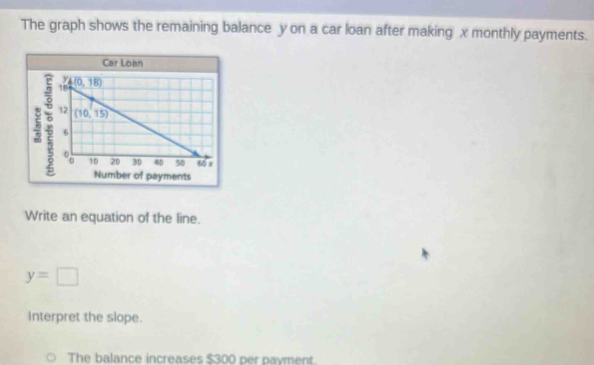 The graph shows the remaining balance y on a car loan after making x monthly payments.
Car Loan
Number of payments
Write an equation of the line.
y=□
Interpret the slope.
The balance increases $300 per payment.