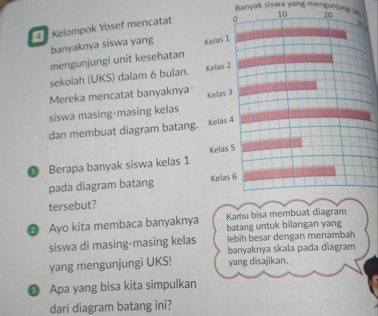 Banyak siswa yang mengunjung u
10
4 Kelompok Yosef mencatat
0
20
3
banyaknya siswa yang 
Kelas 1
mengunjungi unit kesehatan 
sekolah (UKS) dalam 6 bulan. Kelas 2
Mereka mencatat banyaknya Kelas 3
siswa masing-masing kelas 
dan membuat diagram batang. Kelas 4
Kelas 5
1 Berapa banyak siswa kelas 1
pada diagram batang Kelas 6
tersebut? 
② Ayo kita membaca banyaknya Kamu bisa membuat diagram 
batang untuk bilangan yang 
siswa di masing-masing kelas lebih besar dengan menambah 
banyaknya skala pada diagram 
yang mengunjungi UKS! yang disajikan. 
③ Apa yang bisa kita simpulkan 
dari diagram batang ini?