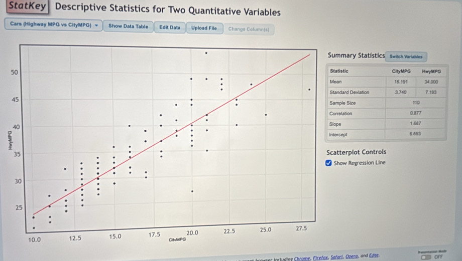 StatKey Descriptive Statistics for Two Quantitative Variables 
Cars (Highway MPG vs CityMPG) Show Data Table Edit Data Upload File Change Column(s) 
Statistics Switch Varlables 
5 CityMPG HwyMPG
16.191 34.000
Standard Deviation
3.740 7.193
110
0.877
1.687
6.693
t Controls 
ression Line 
nwner including Chrome, Eirefax, Safari, Opera, and Edee. OFF