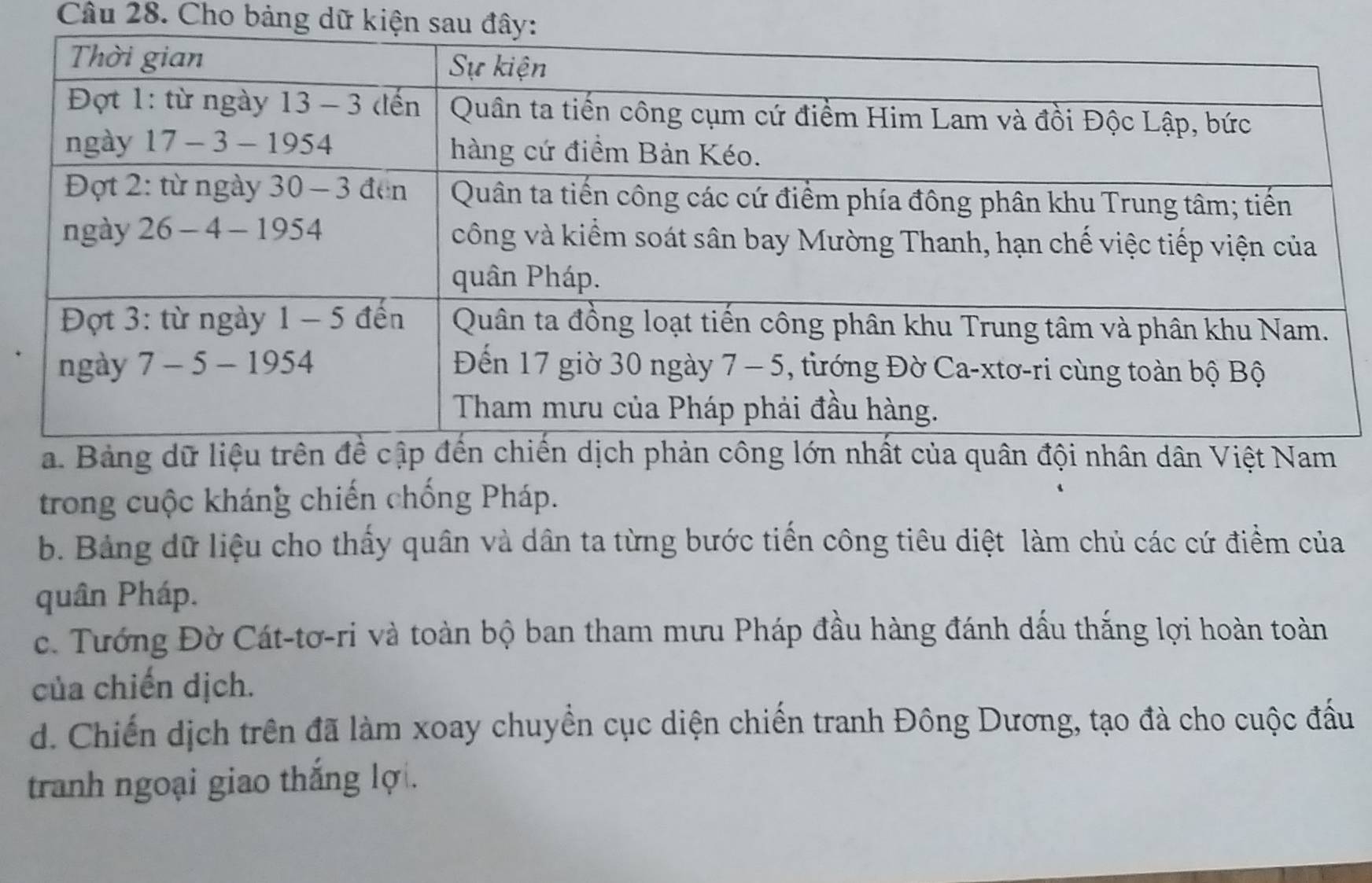 Cho bảng dữ kiện s
a. Bảng dữ liệu trên đề  nhất của quân đội nhân dân Việt Nam
trong cuộc kháng chiến chống Pháp.
b. Bảng dữ liệu cho thấy quân và dân ta từng bước tiến công tiêu diệt làm chủ các cứ điểm của
quân Pháp.
c. Tướng Đờ Cát-tơ-ri và toàn bộ ban tham mưu Pháp đầu hàng đánh dấu thắng lợi hoàn toàn
của chiến dịch.
d. Chiến dịch trên đã làm xoay chuyển cục diện chiến tranh Đông Dương, tạo đà cho cuộc đấu
tranh ngoại giao thắng lợ .