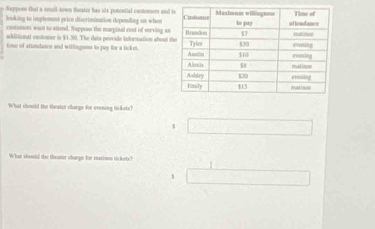 Reppose that a onall-town thater has six potesital cantomers and 
looking to implement gricn discrimination depending on when 
costoners want to attend. Suppose the margizel cost of serving an 
additional enstomer in $4-50. The data provide infornation about 
Gno of attendance and willingnes to pay for a ticket. 
What should the theater charge for evening tickets? 
What should the theater charge for matinee tickots?