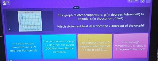 500 8572 3700
14y30
The graph relates temperature, y (in degrees Fahrenhelt) to
altitude, x (in thousands of feet).
Which statement best describes the x-intercept of the graph?
At sea level, the The temperature drops
temperature is 59 3.7 degrees for every The temperature is 0 The average
degrees Fahrenheit. 1000 feet the altitude degrees Fahrenhelt at about 16,885 feet. temperature change is 7 degrees Fahrenheit.
increases