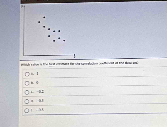 y
Which value is the best estimate for the correlation coefficient of the data set?
A. 1
B. 0
C. -0.2
D. −0.5
E. -0.8