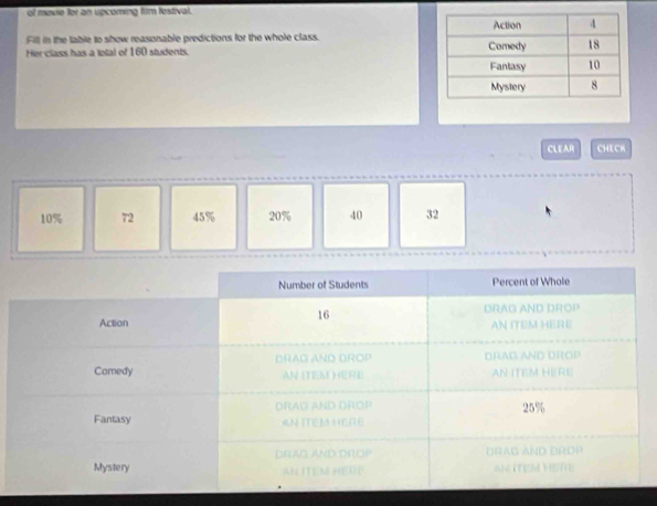 of mevie for an upcoming film festival.
Fill in the table to show reasonable predictions for the whole class.
Her class has a total of 160 students. 
CLEAR CHECK
10% 72 45% 20% 40 32