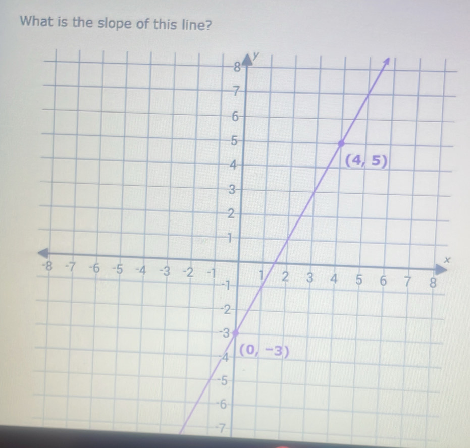 What is the slope of this line?
-7