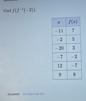 Find f(f^(-1)(-2)).
Answer Attempt 2 out of 2