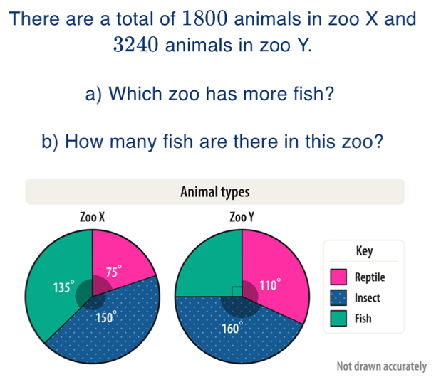 There are a total of 1800 animals in zoo X and
3240 animals in zoo Y.
a) Which zoo has more fish?
b) How many fish are there in this zoo?
Animal types
 
Key
Reptile
Insect
Fish
Not drawn accurately