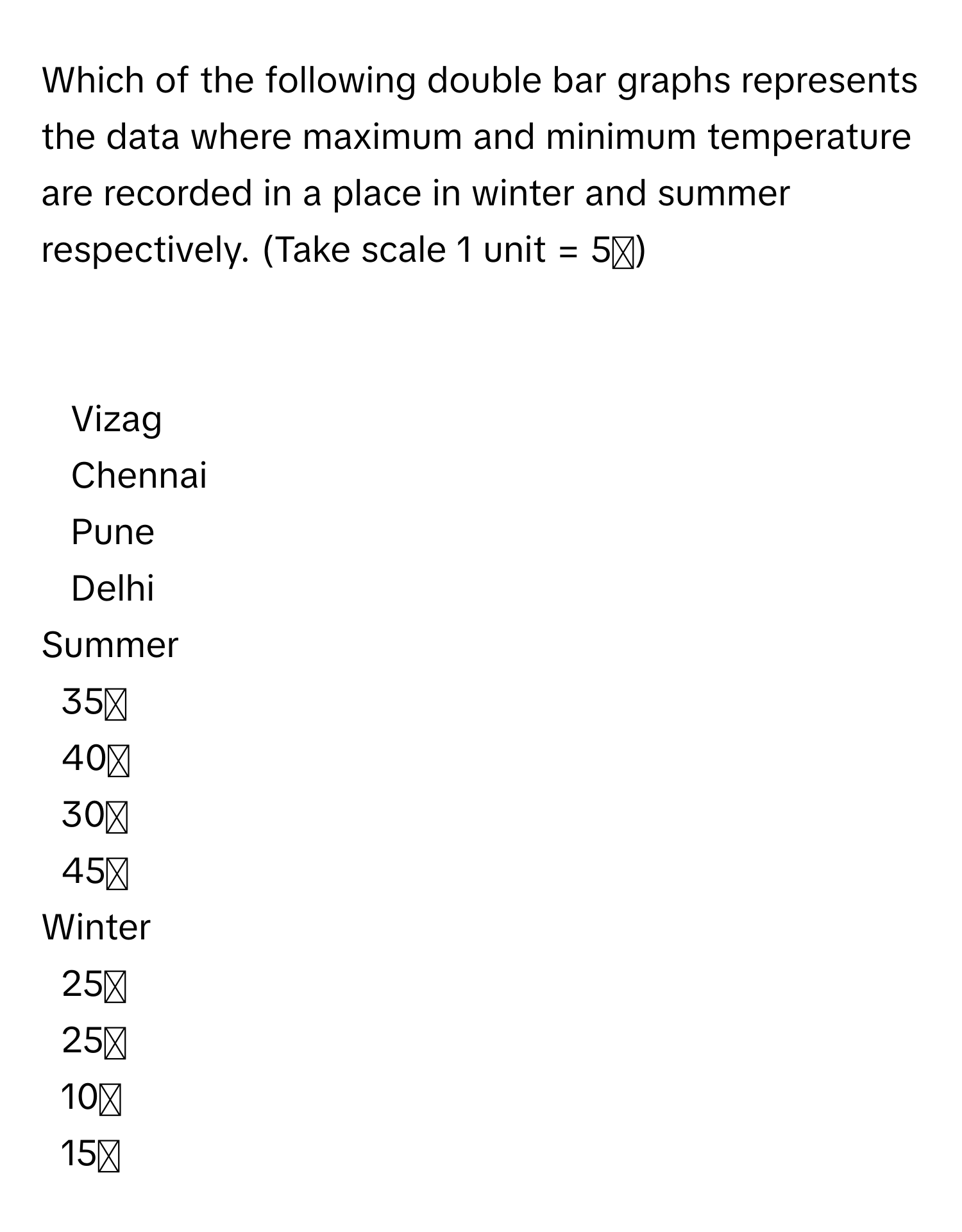 Which of the following double bar graphs represents the data where maximum and minimum temperature are recorded in a place in winter and summer respectively. (Take scale 1 unit = 5℃)
 
  
Vizag   
Chennai   
Pune   
Delhi   
Summer 
35℃ 
40℃ 
30℃ 
45℃ 
Winter 
25℃ 
25℃ 
10℃ 
15℃