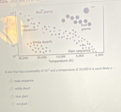 able after Nov 2 1 
A star that has a luminosity of 10^(-2) and a temperature of 20,000 K is most likely a --
main sequence
white dwarf
blue giant
red giant