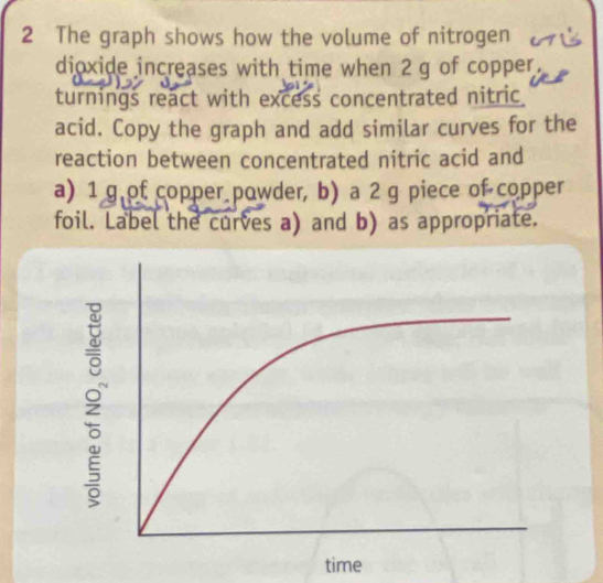 The graph shows how the volume of nitrogen 
dioxide increases with time when 2 g of copper 
turnings react with excess concentrated nitric 
acid. Copy the graph and add similar curves for the 
reaction between concentrated nitric acid and 
a) 1g of copper powder, b) a 2g piece of copper 
foil. Label the curves a) and b) as appropriate. 
time