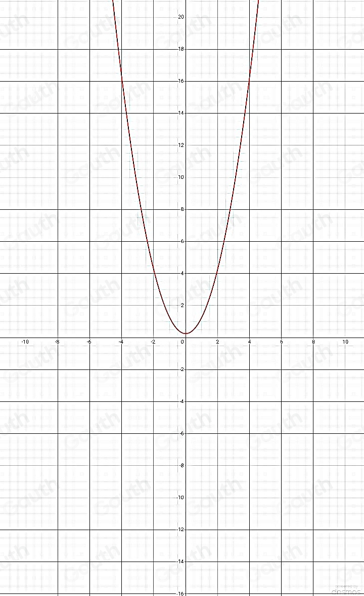 Solved: Sketch a graph of a quadratic function with imaginary roots ...