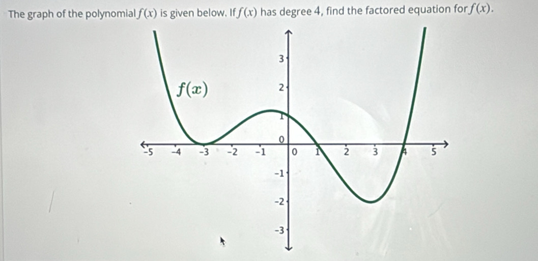 The graph of the polynomial f(x) is given below. If f(x) has degree 4, find the factored equation for f(x).