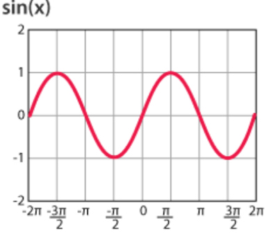 sin (x)
2π