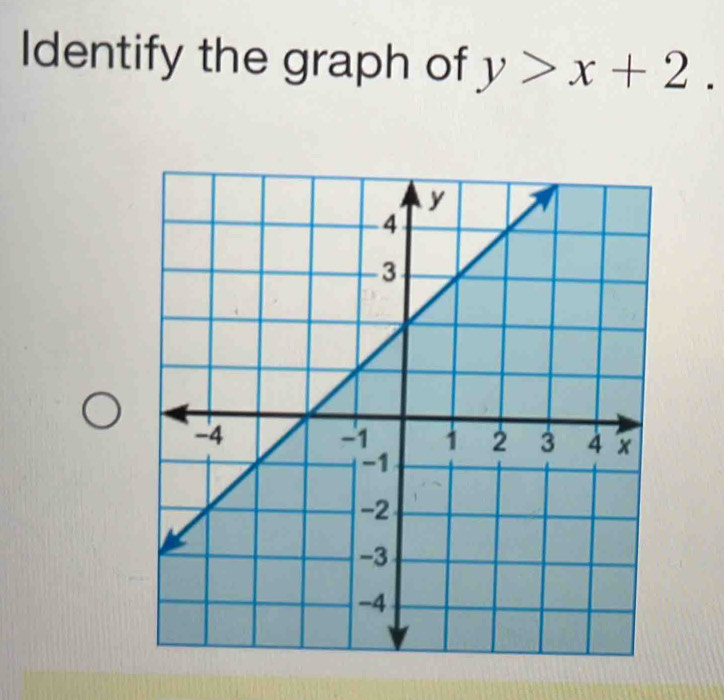 Identify the graph of y>x+2.