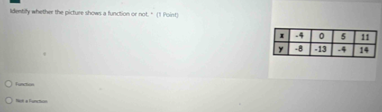 Identify whether the picture shows a function or not. * (1 Point)
Function
Not a Function