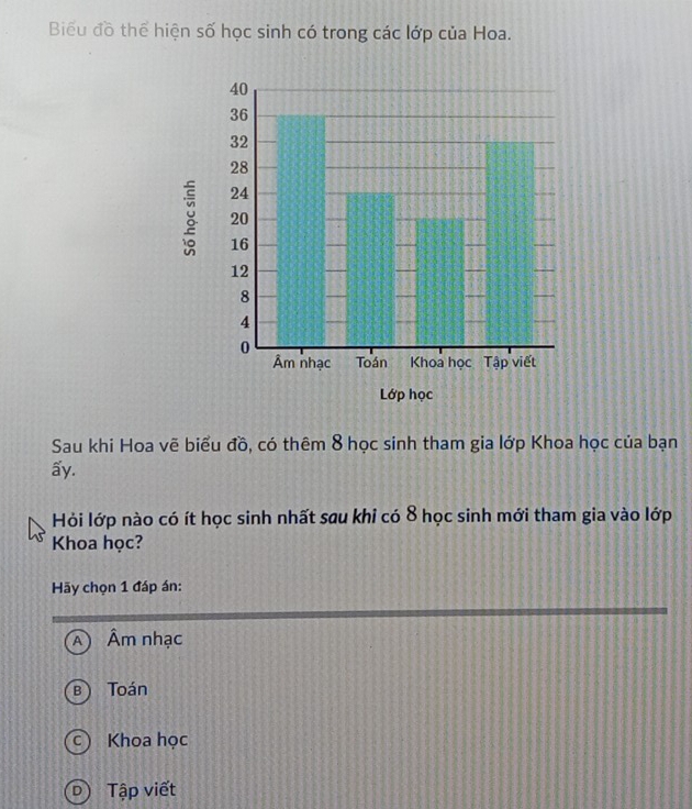 Biểu đồ thể hiện số học sinh có trong các lớp của Hoa.
Lớp học
Sau khi Hoa vẽ biểu đồ, có thêm 8 học sinh tham gia lớp Khoa học của bạn
ấy.
Hỏi lớp nào có ít học sinh nhất sau khi có 8 học sinh mới tham gia vào lớp
Khoa học?
Hãy chọn 1 đáp án:
Â Âm nhạc
B Toán
c) Khoa học
p Tập viết