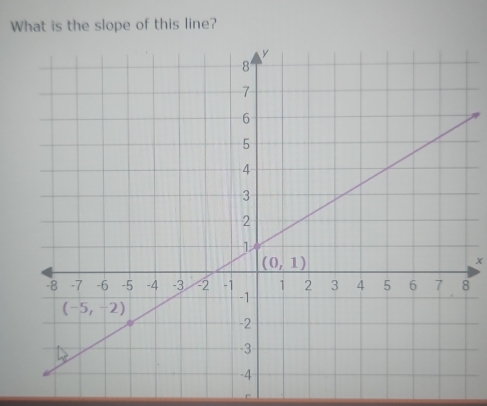 What is the slope of this line?
x
r