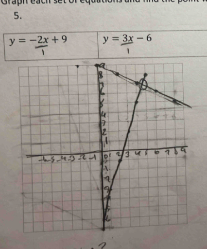 Graph éachse
5.
y=-2x+9 y=3x-6