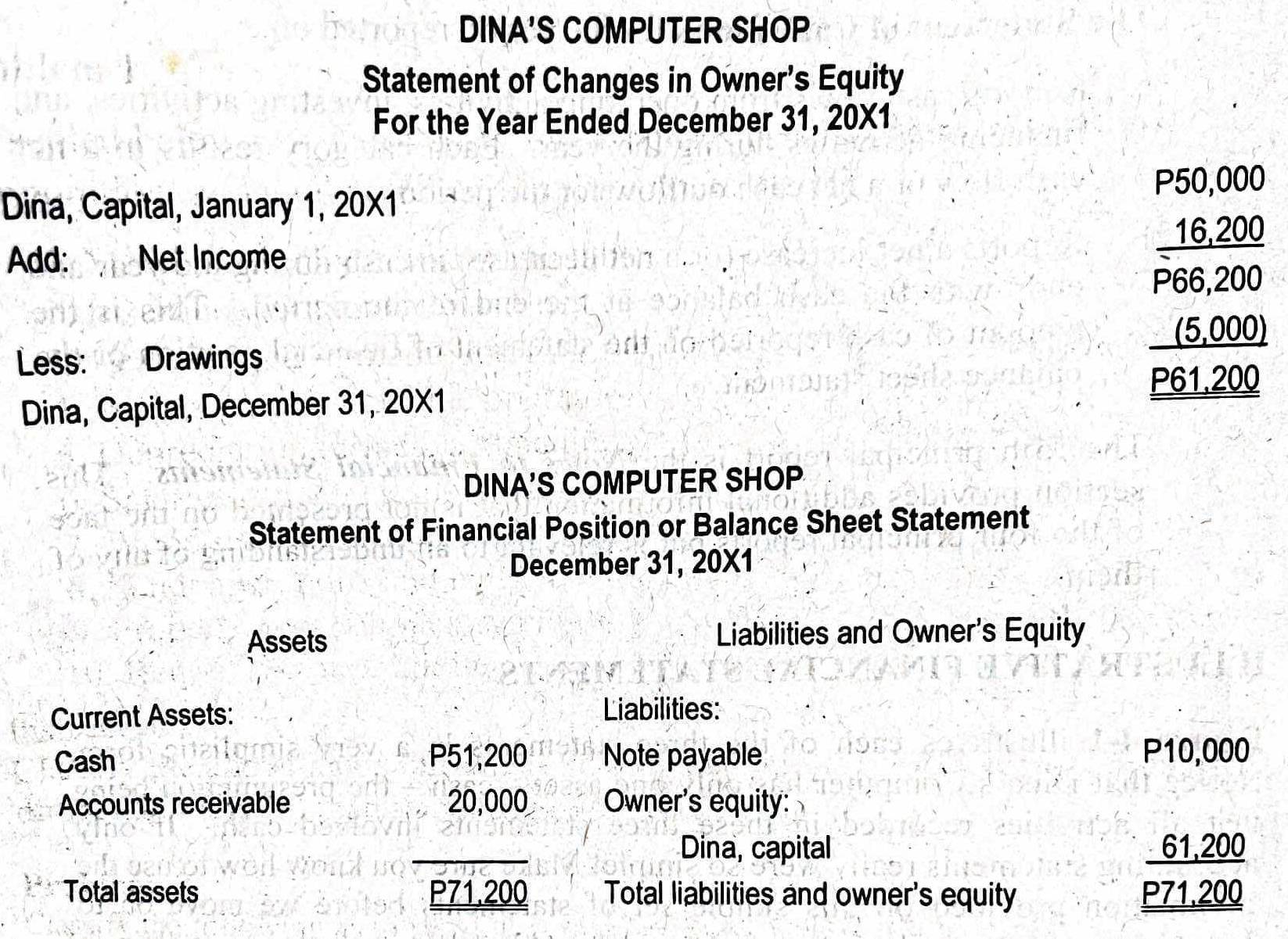 DINA'S COMPUTER SHOP 
Statement of Changes in Owner's Equity 
For the Year Ended December 31, 20X1 
Dina, Capital, January 1, 20X1 
Add: Net Income 
Less: Drawings 
Dina, Capital, December 31, 20X1
beginarrayr PS,000 _ 16,200 Po200 _ 6,000 _ 6,000 _ 64
DINA'S COMPUTER SHOP 
Statement of Financial Position or Balance Sheet Statement 
December 31, 20X1 
Assets Liabilities and Owner's Equity 
Current Assets: 
Liabilities: 
Cash P51,200 Note payable P10,000
Accounts receivable 20,000 Owner's equity: 
Dina, capital 
Total assets P71.200 Total liabilities and owner's equity
frac 61,200_ P71,200