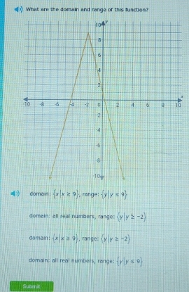 What are the domain and range of this function?
*
0
domain :  x|x≥slant 9 , range:  y|y≤ 9
domain: all real numbers, range:  y|y≥ -2
domain:  x|x≥slant 9 , range:  y|y≥ -2
domain: all real numbers, range:  y|y≤ 9
Submit