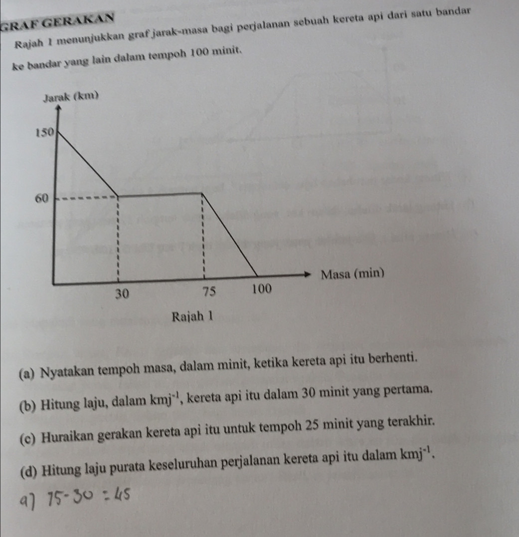 GRɑF GɛRɑKán 
Rajah 1 menunjukkan grafjarak-masa bagi perjalanan sebuah kereta api dari satu bandar 
ke bandar yang lain dalam tempoh 100 minit. 
(a) Nyatakan tempoh masa, dalam minit, ketika kereta api itu berhenti. 
(b) Hitung laju, dalam kmj^(-1) , kereta api itu dalam 30 minit yang pertama. 
(c) Huraikan gerakan kereta api itu untuk tempoh 25 minit yang terakhir. 
(d) Hitung laju purata keseluruhan perjalanan kereta api itu dalam kmj^(-1).